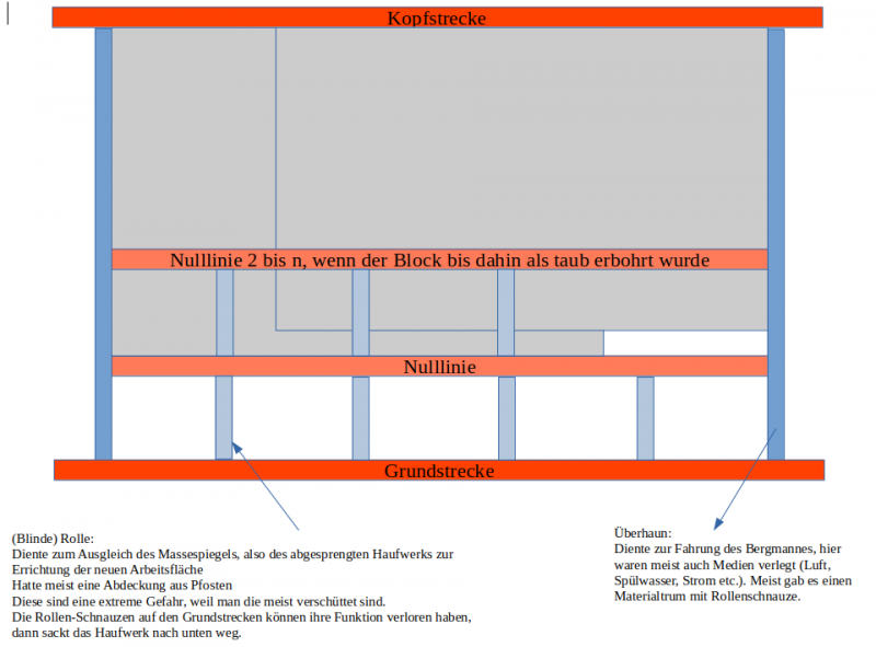 ueberhaun.png (53.93 KiB) 58766 mal betrachtet Firsten(stoß)bau - Schematische Darstellung im Erzgang