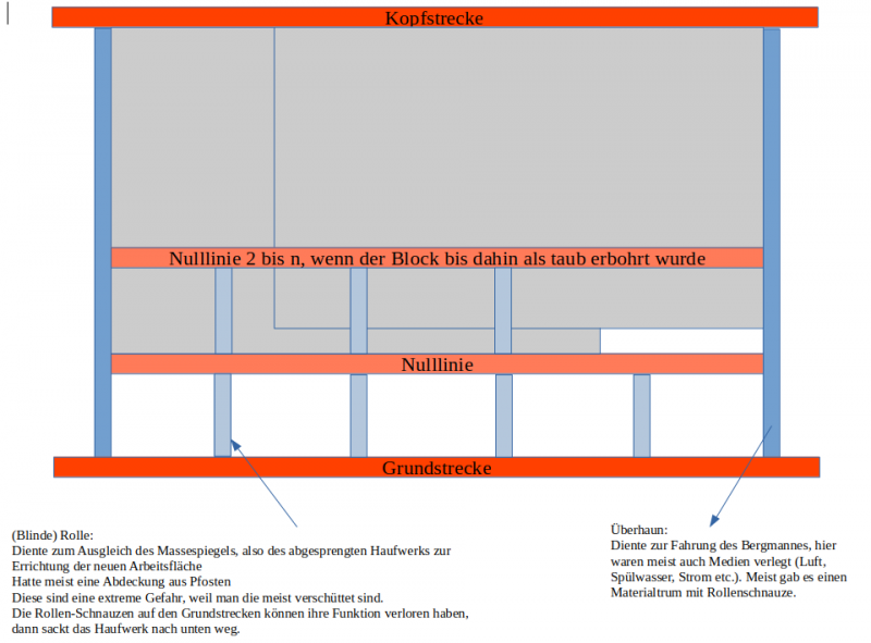 Firsten(stoß)bau - Schematische Darstellung im Erzgang