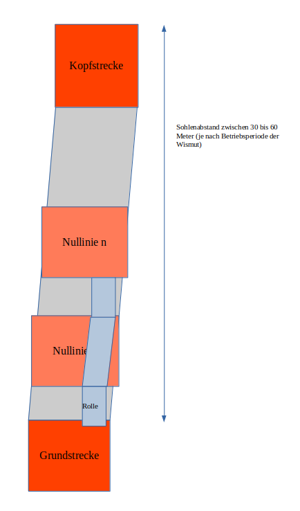 Überhaun - Schematische Darstellung - Querschnitt im Einfallen des Erzganges