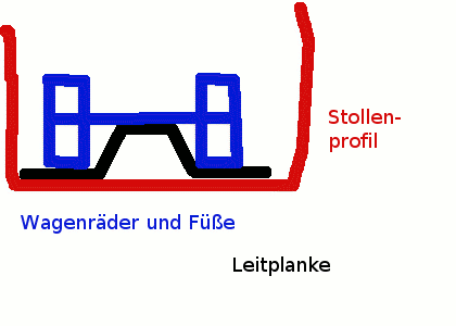 Planke auf Sohle