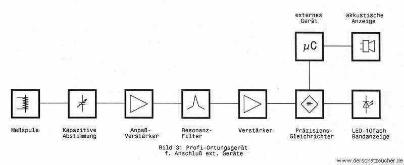 Funktionsdiagramm des Ortungsgerätes