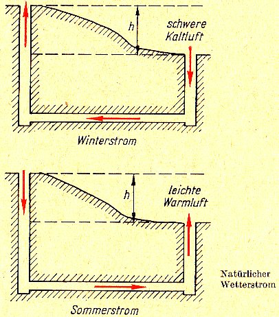 natürliche Wetterführung (Wissenspeicher BT, Roschlau/Heintze)