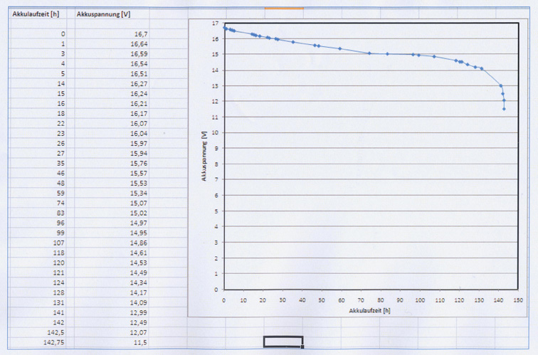 Entladekurve 4S1P Li-Ion-Akku (samsung),  klein.jpg